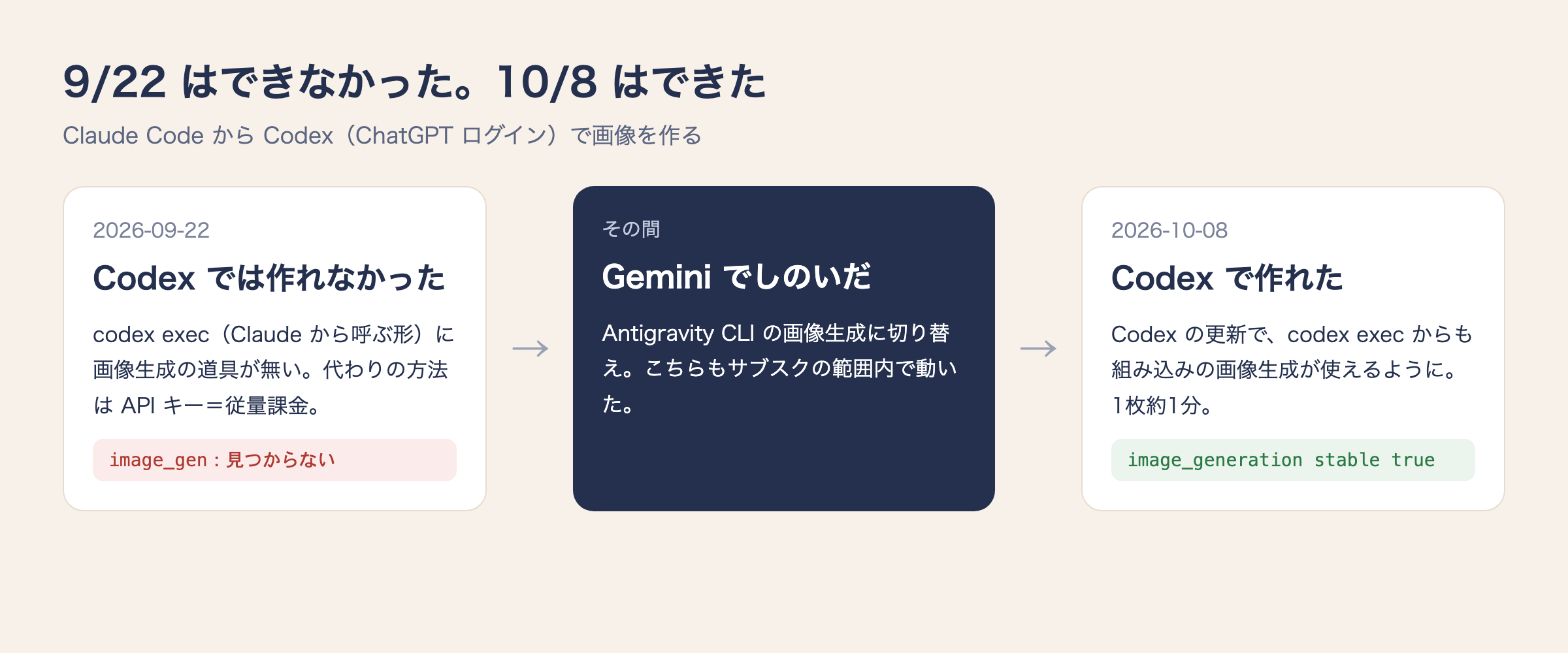 9/22 はできなかった。10/8 はできた