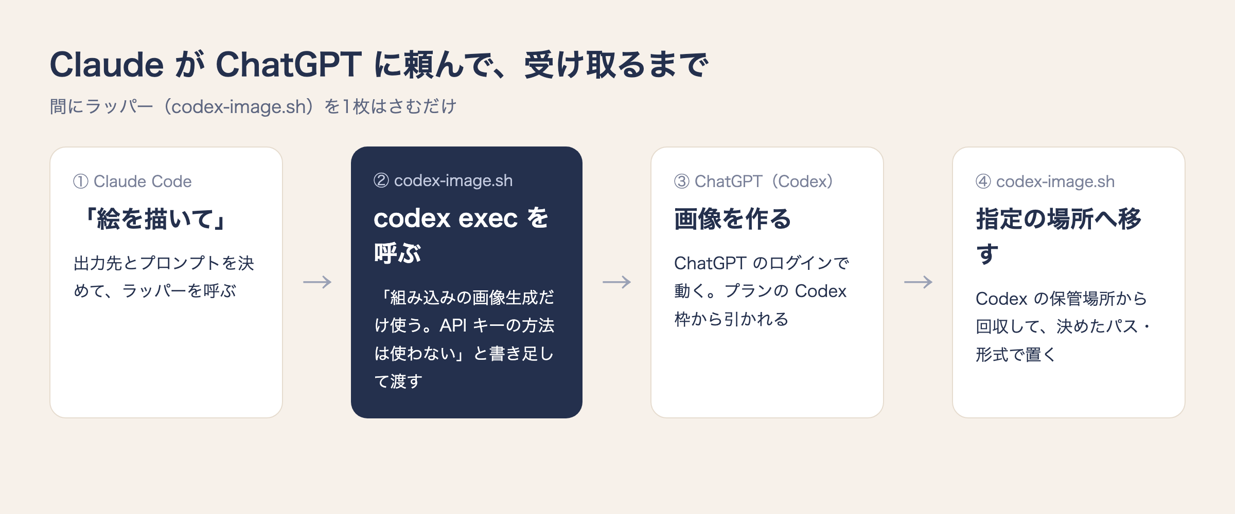 Claude が ChatGPT に頼んで、受け取るまで