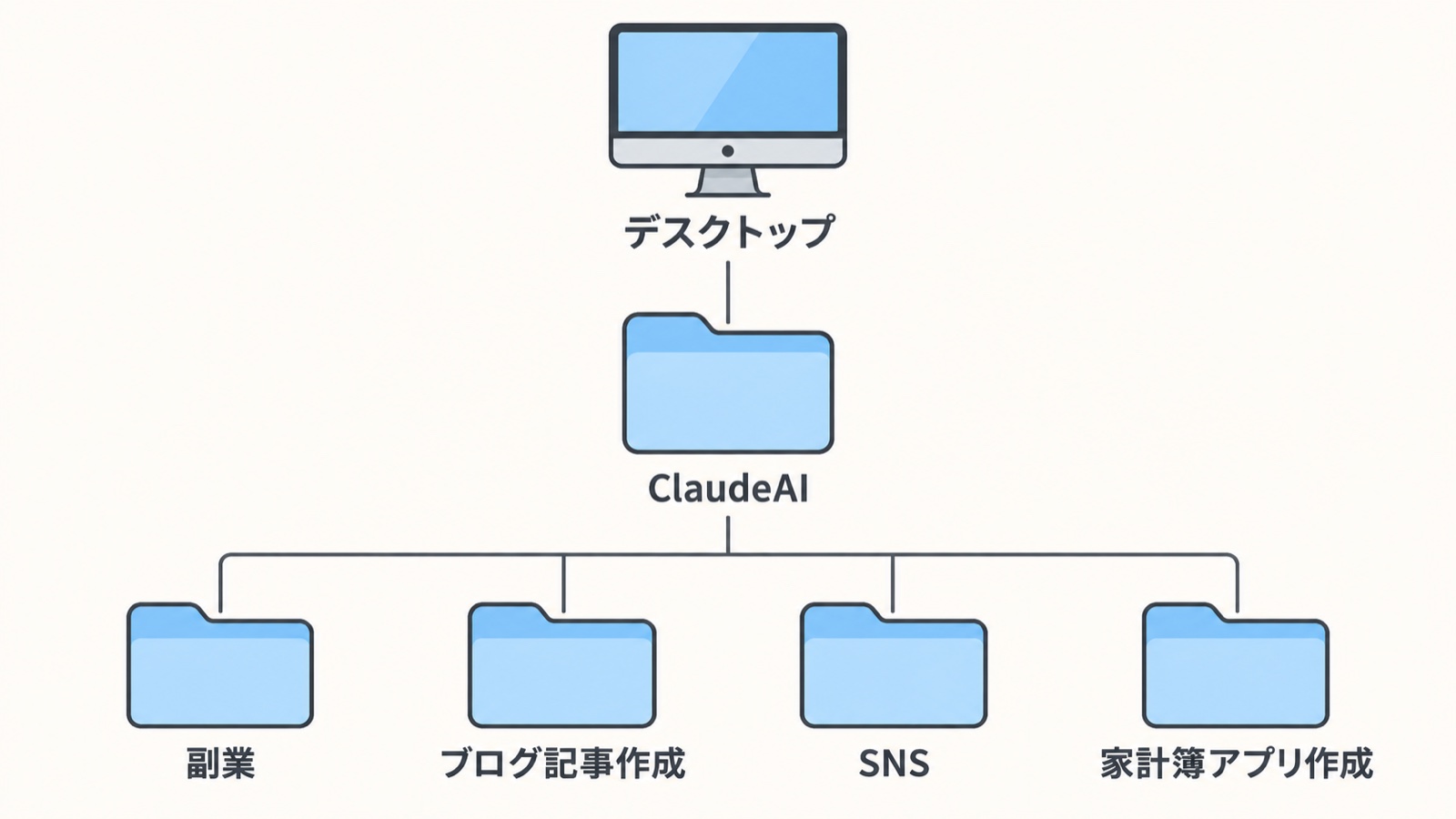 デスクトップに「ClaudeAI」を作り、その中にプロジェクトごとのフォルダを作る