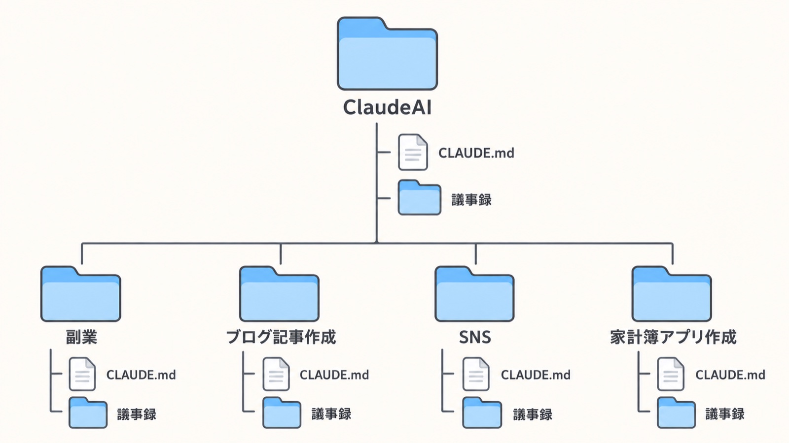 ClaudeAI と各プロジェクトの中に、それぞれ CLAUDE.md と議事録フォルダを置く
