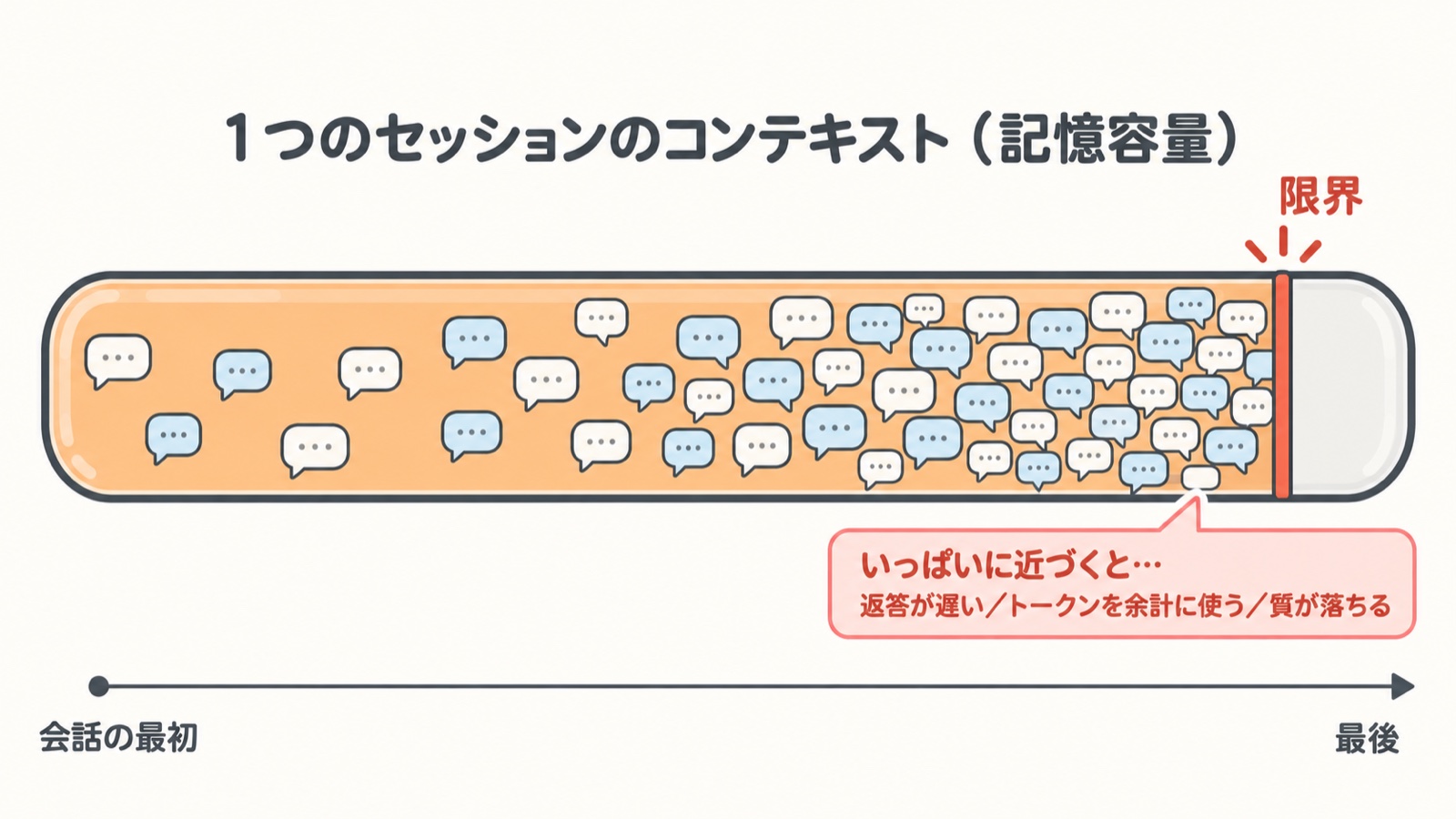1 つのセッションのコンテキスト（記憶容量）には限界がある