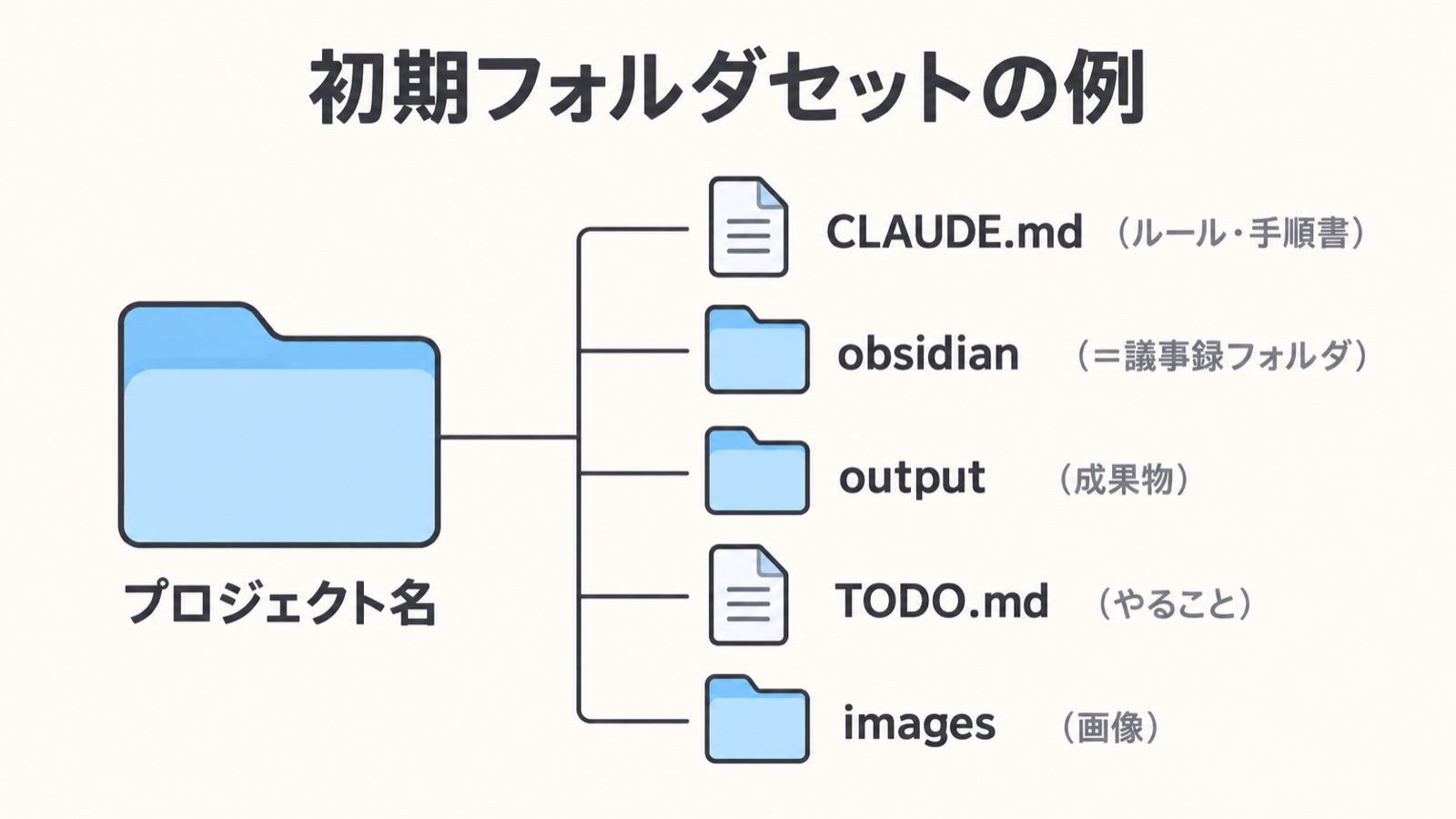 初期フォルダセットの例（obsidian＝議事録フォルダ）