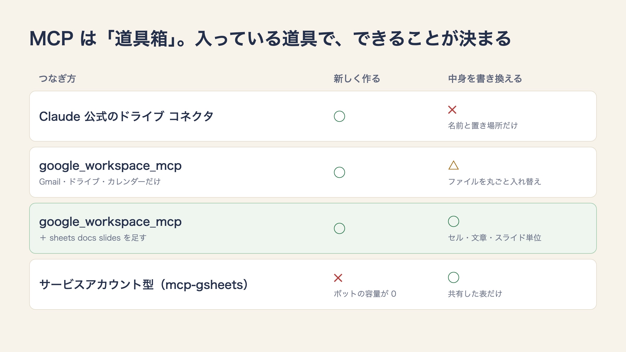 MCP は道具箱。入っている道具で、できることが決まる