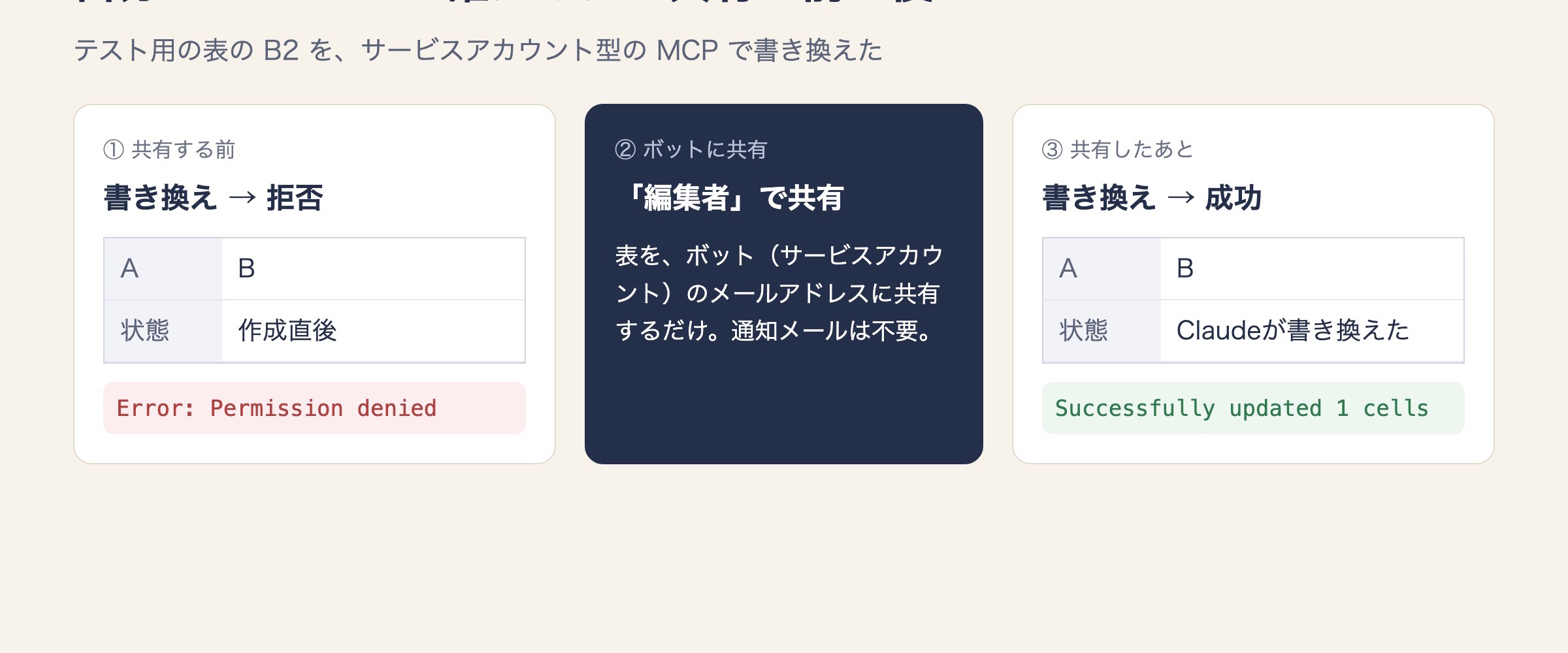 共有する前は拒否、共有したあとは書き換えられた