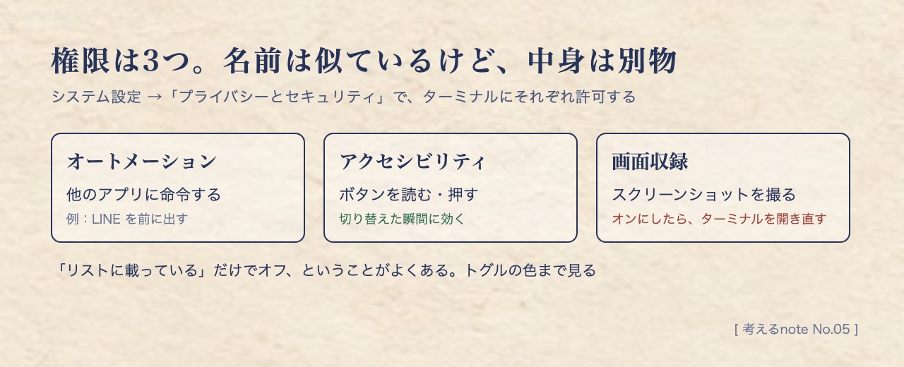 権限は3つ。名前は似ているけど中身は別物