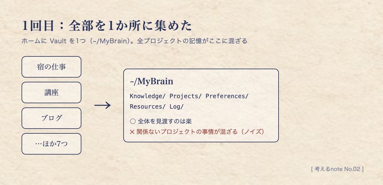 1回目:全部を1か所に集めた