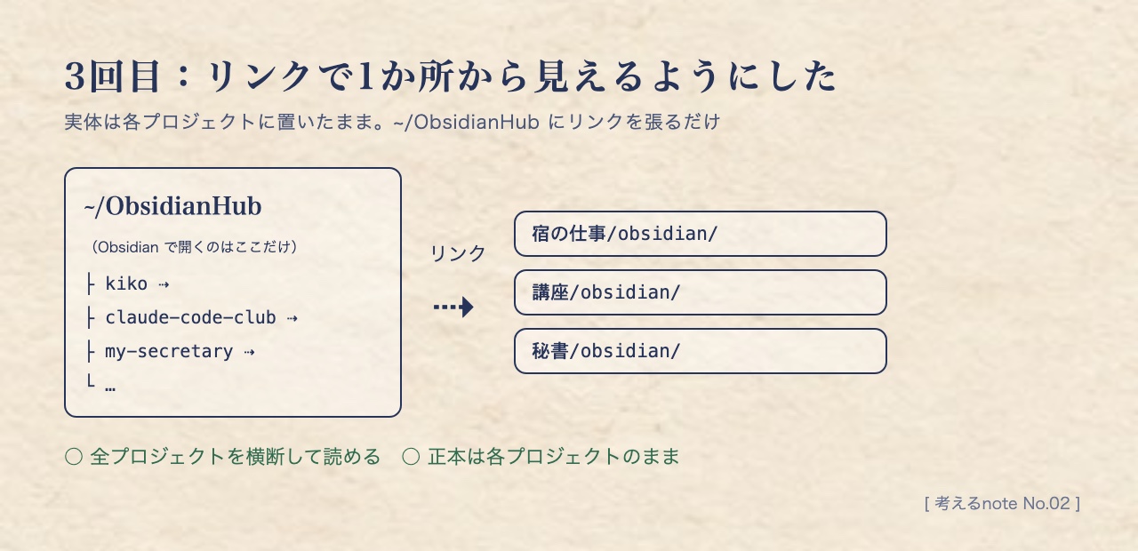 3回目:リンクで1か所から見えるようにした