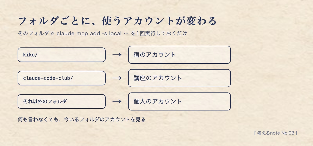 フォルダごとに使うアカウントが変わる